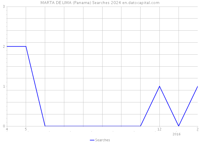 MARTA DE LIMA (Panama) Searches 2024 
