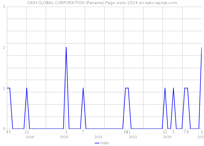 GAIN GLOBAL CORPORATION (Panama) Page visits 2024 