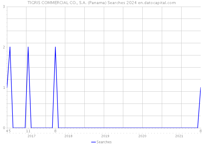 TIGRIS COMMERCIAL CO., S.A. (Panama) Searches 2024 