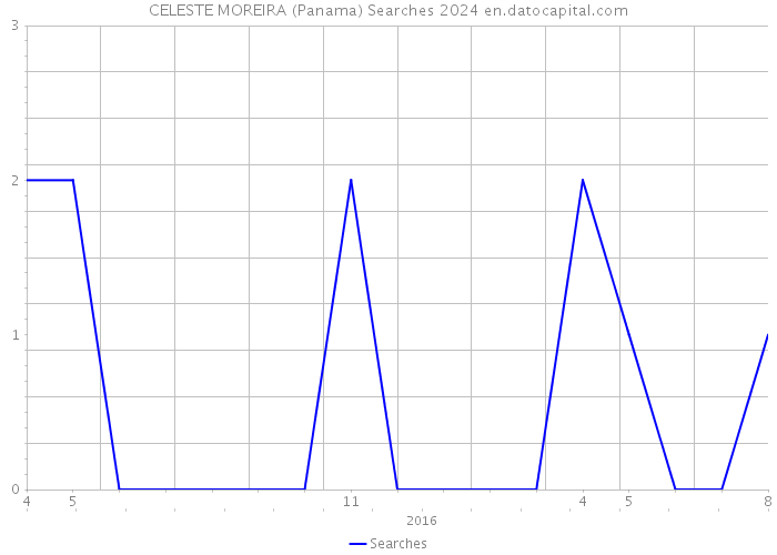 CELESTE MOREIRA (Panama) Searches 2024 