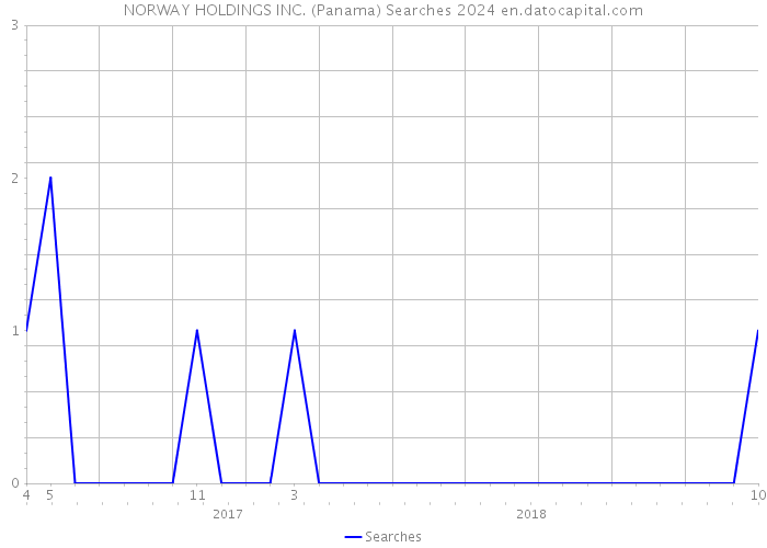 NORWAY HOLDINGS INC. (Panama) Searches 2024 