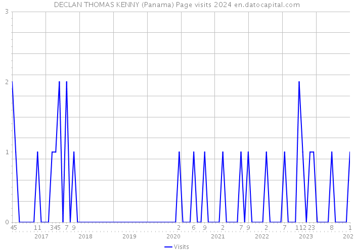 DECLAN THOMAS KENNY (Panama) Page visits 2024 
