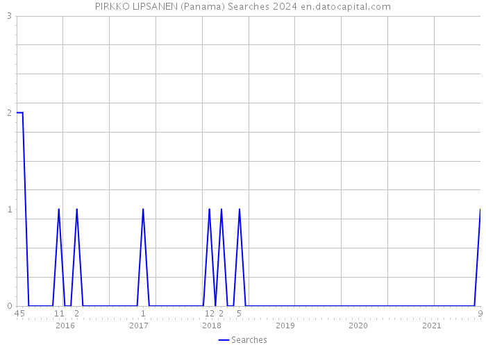 PIRKKO LIPSANEN (Panama) Searches 2024 