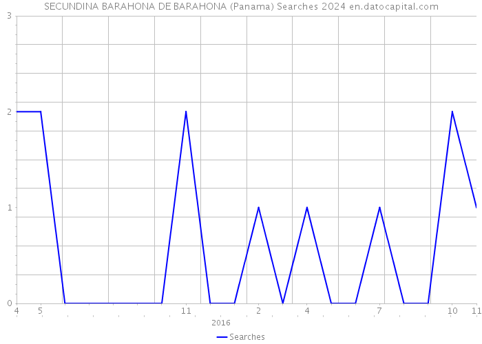 SECUNDINA BARAHONA DE BARAHONA (Panama) Searches 2024 