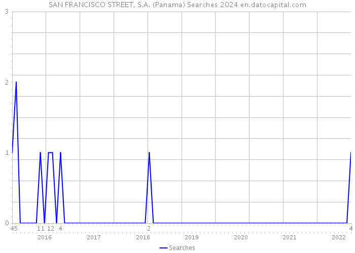 SAN FRANCISCO STREET, S.A. (Panama) Searches 2024 