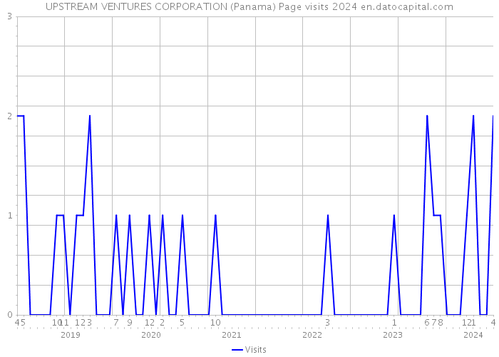 UPSTREAM VENTURES CORPORATION (Panama) Page visits 2024 