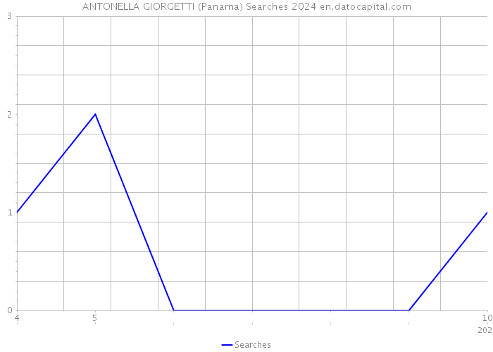ANTONELLA GIORGETTI (Panama) Searches 2024 