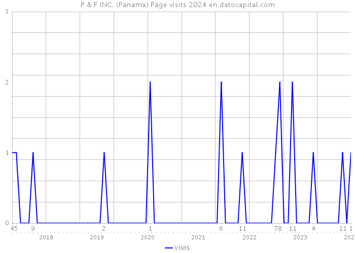 P & F INC. (Panama) Page visits 2024 