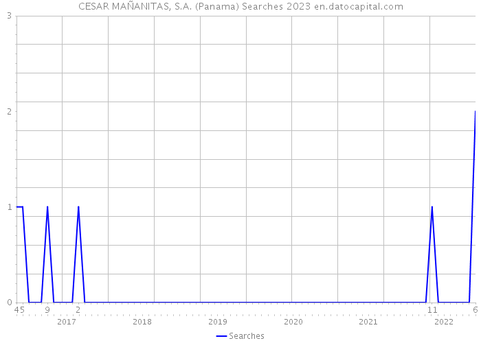 CESAR MAÑANITAS, S.A. (Panama) Searches 2023 