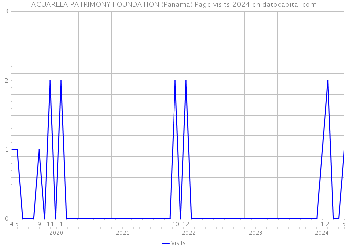 ACUARELA PATRIMONY FOUNDATION (Panama) Page visits 2024 