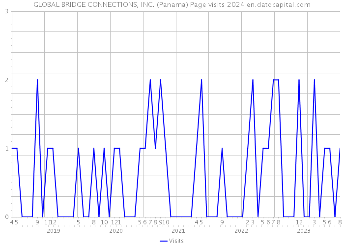 GLOBAL BRIDGE CONNECTIONS, INC. (Panama) Page visits 2024 