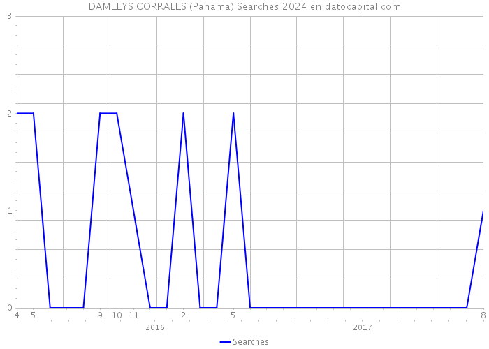 DAMELYS CORRALES (Panama) Searches 2024 
