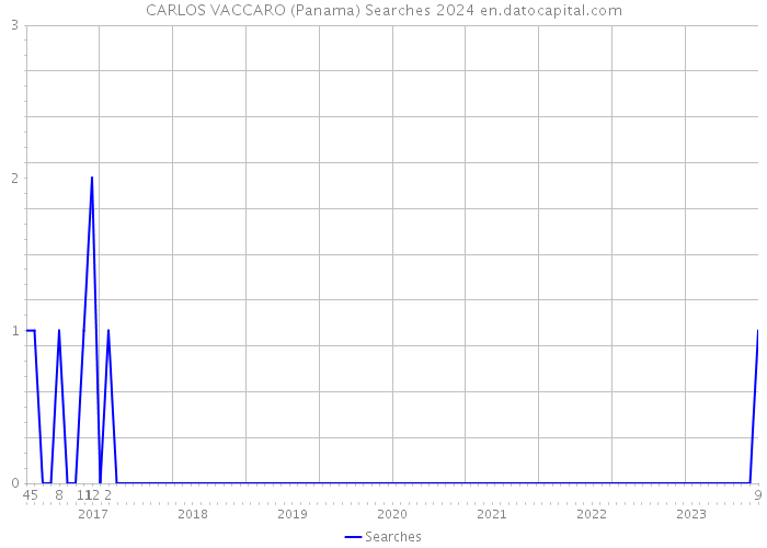 CARLOS VACCARO (Panama) Searches 2024 