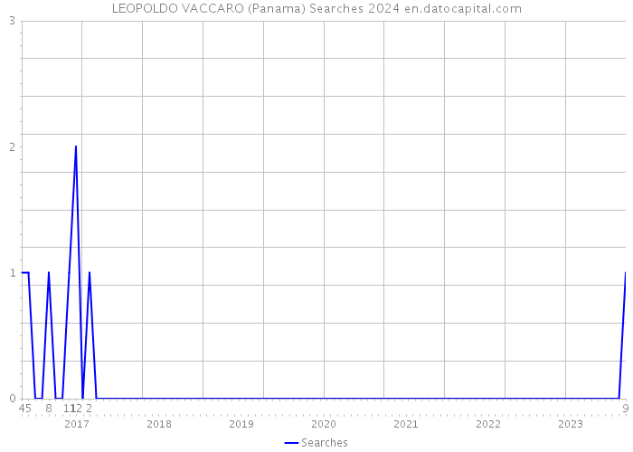LEOPOLDO VACCARO (Panama) Searches 2024 