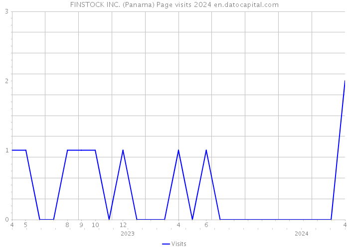 FINSTOCK INC. (Panama) Page visits 2024 