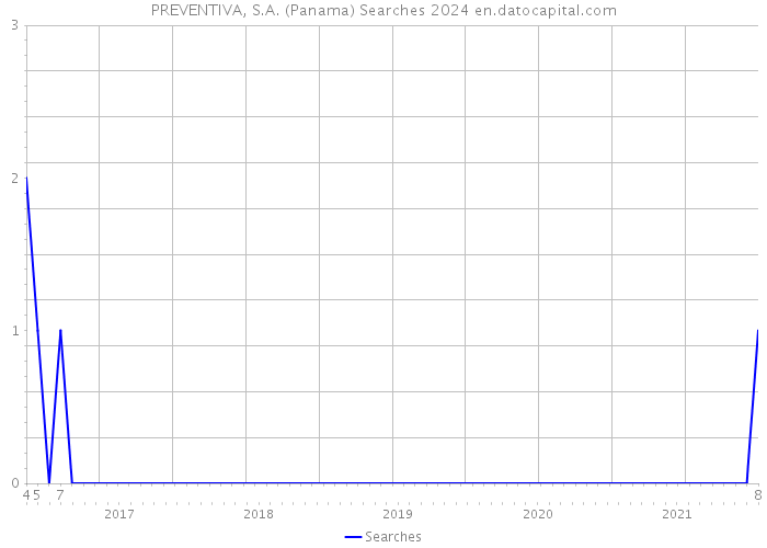PREVENTIVA, S.A. (Panama) Searches 2024 