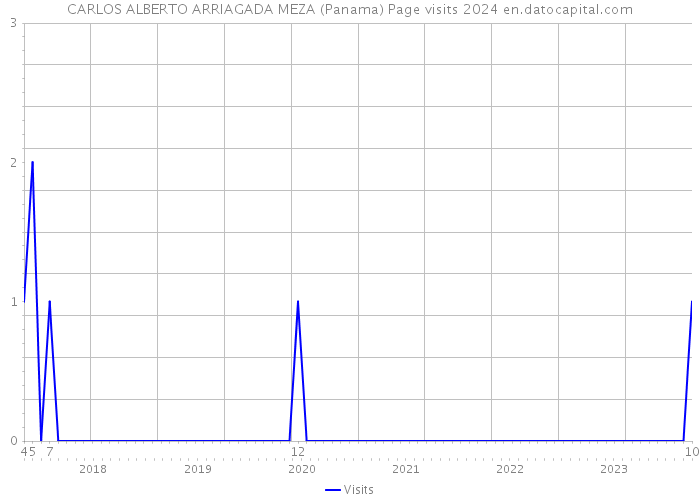 CARLOS ALBERTO ARRIAGADA MEZA (Panama) Page visits 2024 
