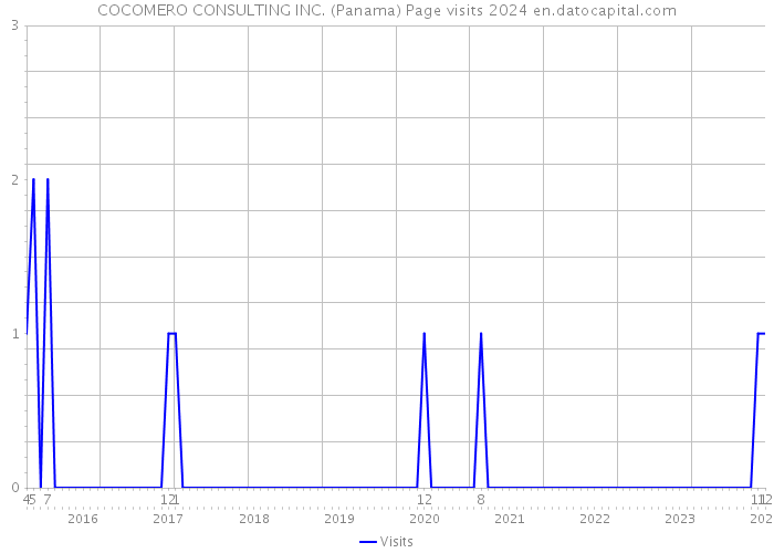 COCOMERO CONSULTING INC. (Panama) Page visits 2024 