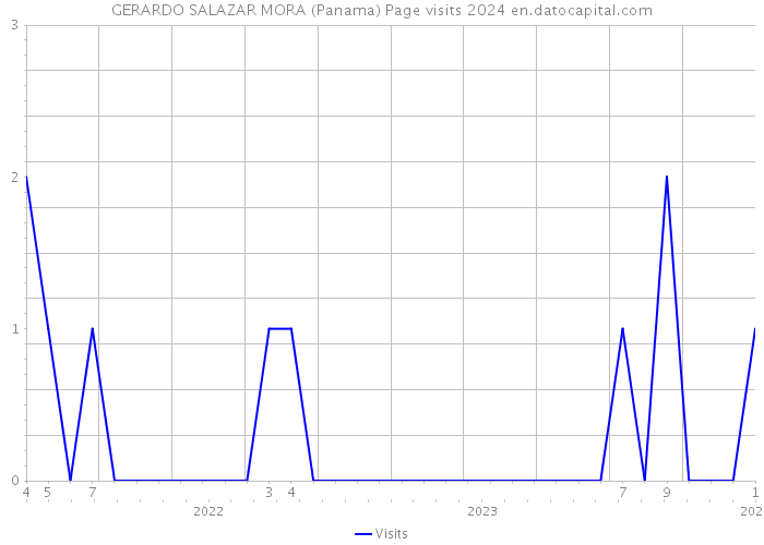 GERARDO SALAZAR MORA (Panama) Page visits 2024 