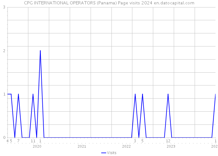 CPG INTERNATIONAL OPERATORS (Panama) Page visits 2024 