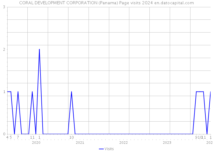CORAL DEVELOPMENT CORPORATION (Panama) Page visits 2024 