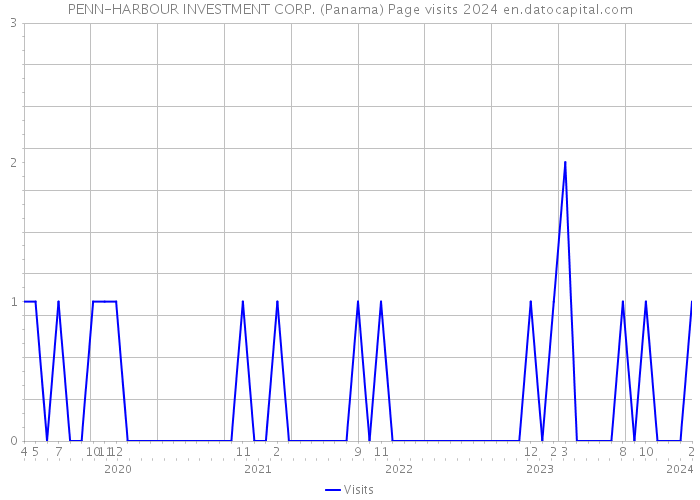 PENN-HARBOUR INVESTMENT CORP. (Panama) Page visits 2024 