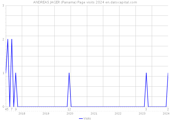 ANDREAS JAGER (Panama) Page visits 2024 