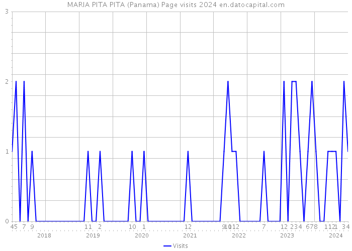 MARIA PITA PITA (Panama) Page visits 2024 