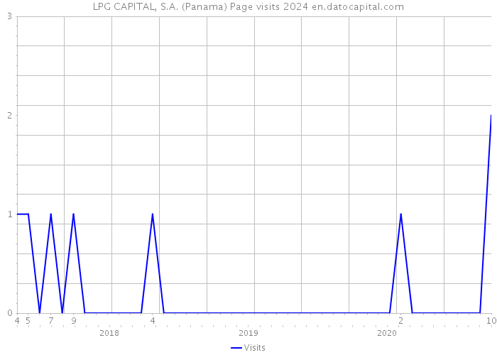 LPG CAPITAL, S.A. (Panama) Page visits 2024 
