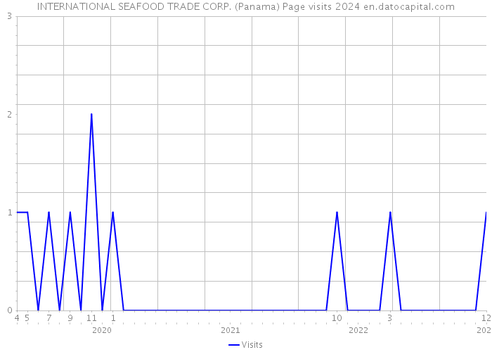 INTERNATIONAL SEAFOOD TRADE CORP. (Panama) Page visits 2024 