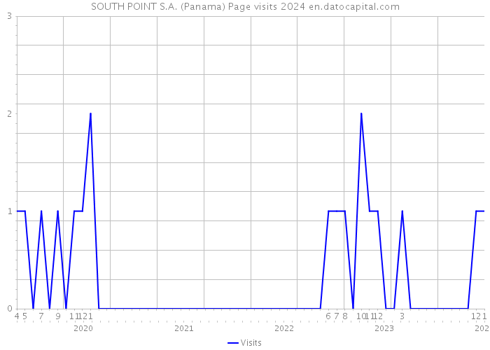 SOUTH POINT S.A. (Panama) Page visits 2024 