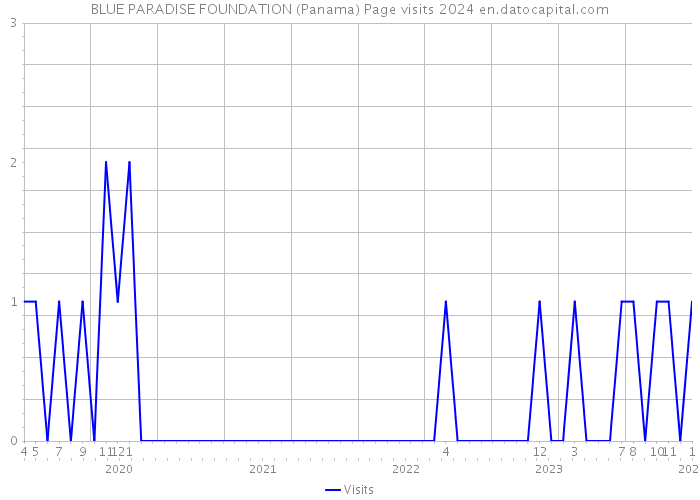 BLUE PARADISE FOUNDATION (Panama) Page visits 2024 