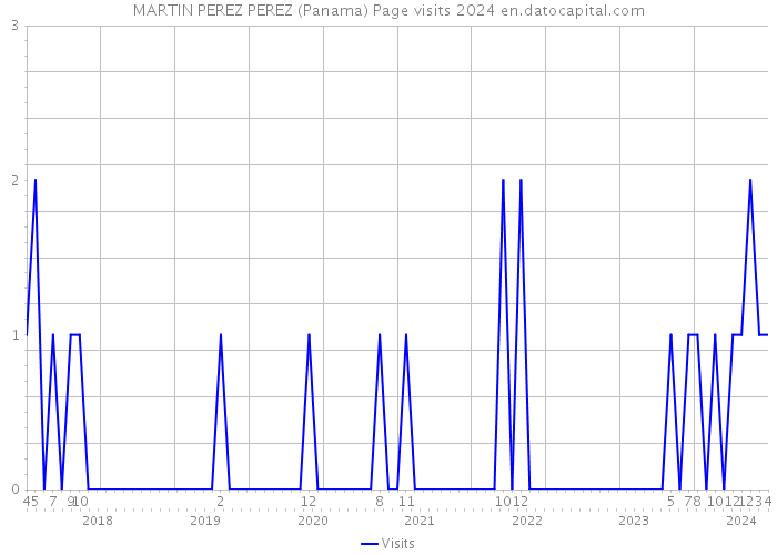 MARTIN PEREZ PEREZ (Panama) Page visits 2024 