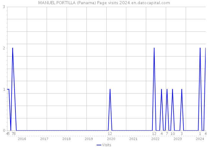 MANUEL PORTILLA (Panama) Page visits 2024 