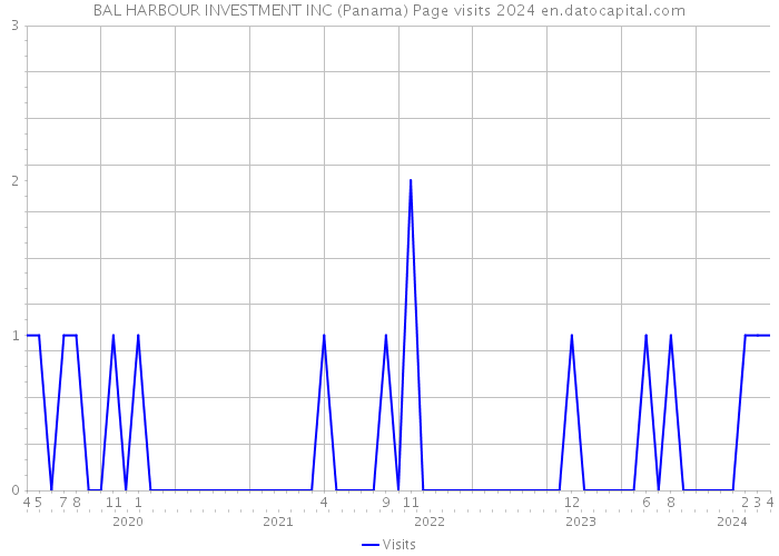 BAL HARBOUR INVESTMENT INC (Panama) Page visits 2024 