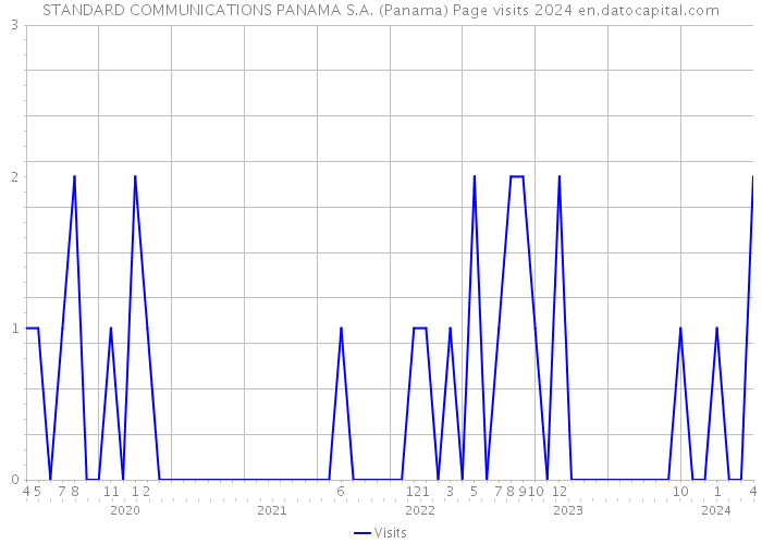 STANDARD COMMUNICATIONS PANAMA S.A. (Panama) Page visits 2024 