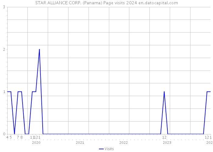 STAR ALLIANCE CORP. (Panama) Page visits 2024 