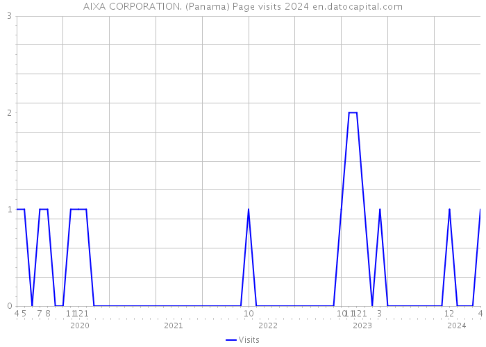 AIXA CORPORATION. (Panama) Page visits 2024 
