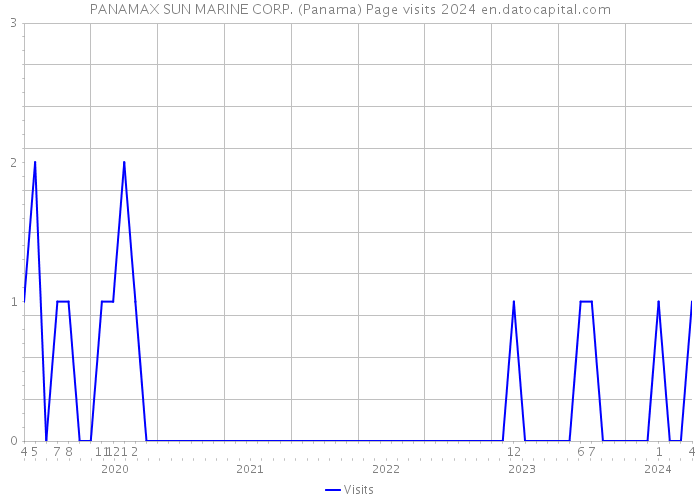 PANAMAX SUN MARINE CORP. (Panama) Page visits 2024 