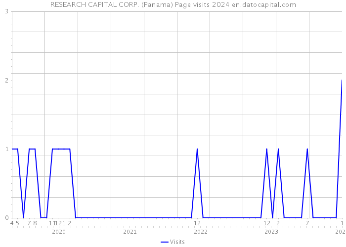 RESEARCH CAPITAL CORP. (Panama) Page visits 2024 