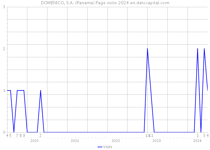 DOMENICO, S.A. (Panama) Page visits 2024 
