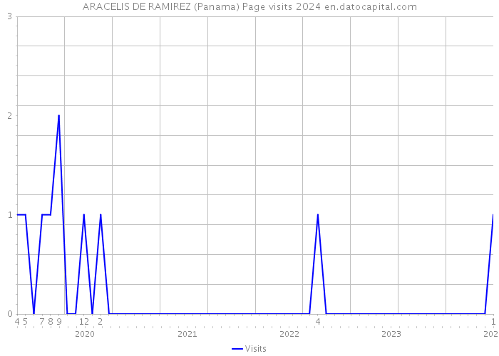 ARACELIS DE RAMIREZ (Panama) Page visits 2024 