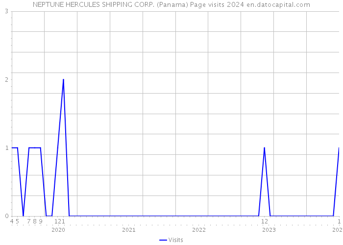 NEPTUNE HERCULES SHIPPING CORP. (Panama) Page visits 2024 