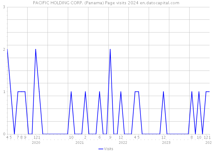 PACIFIC HOLDING CORP. (Panama) Page visits 2024 