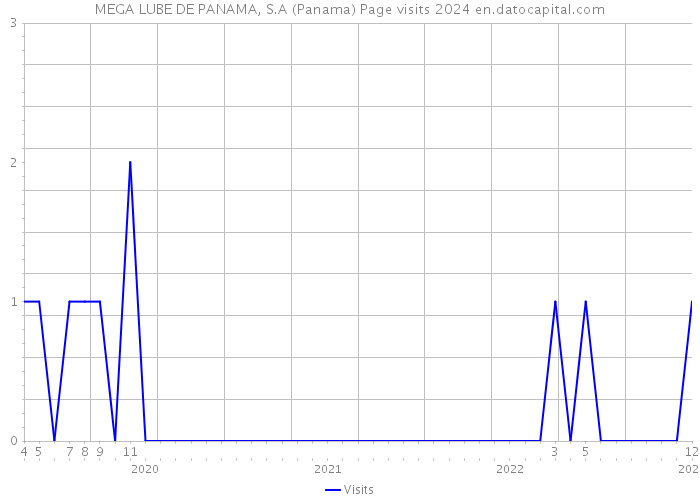 MEGA LUBE DE PANAMA, S.A (Panama) Page visits 2024 