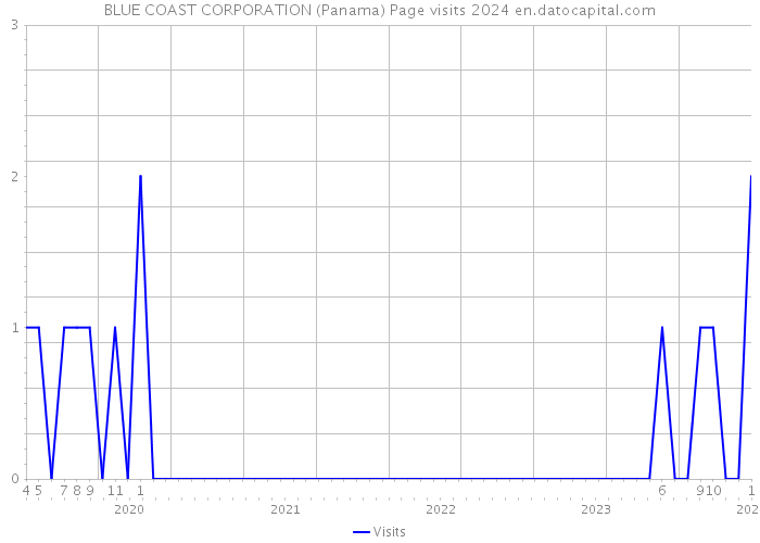 BLUE COAST CORPORATION (Panama) Page visits 2024 