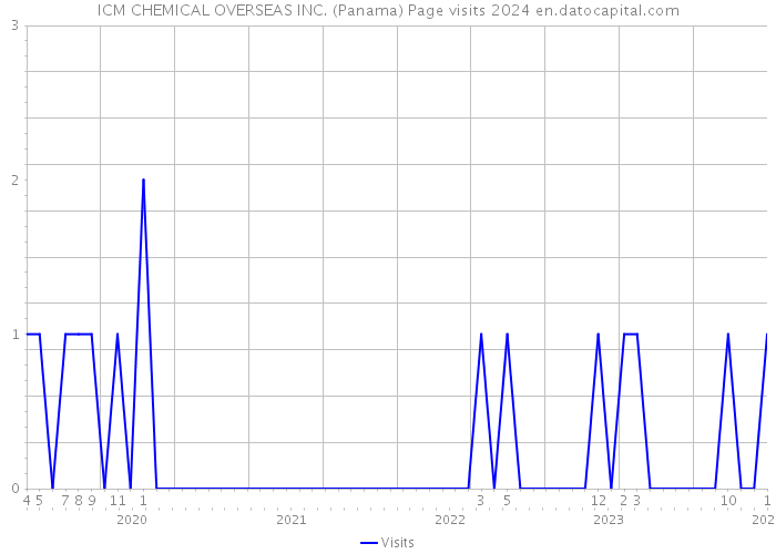 ICM CHEMICAL OVERSEAS INC. (Panama) Page visits 2024 