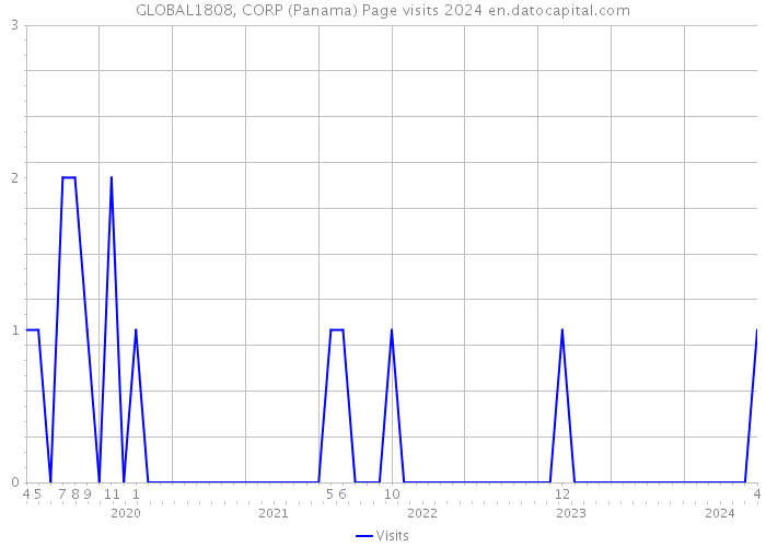 GLOBAL1808, CORP (Panama) Page visits 2024 
