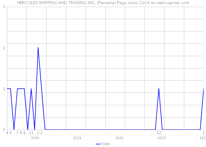 HERCULES SHIPPING AND TRADING INC. (Panama) Page visits 2024 