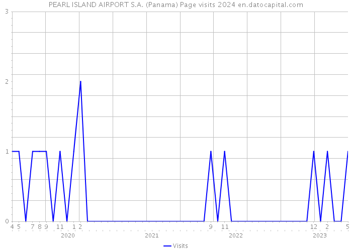 PEARL ISLAND AIRPORT S.A. (Panama) Page visits 2024 